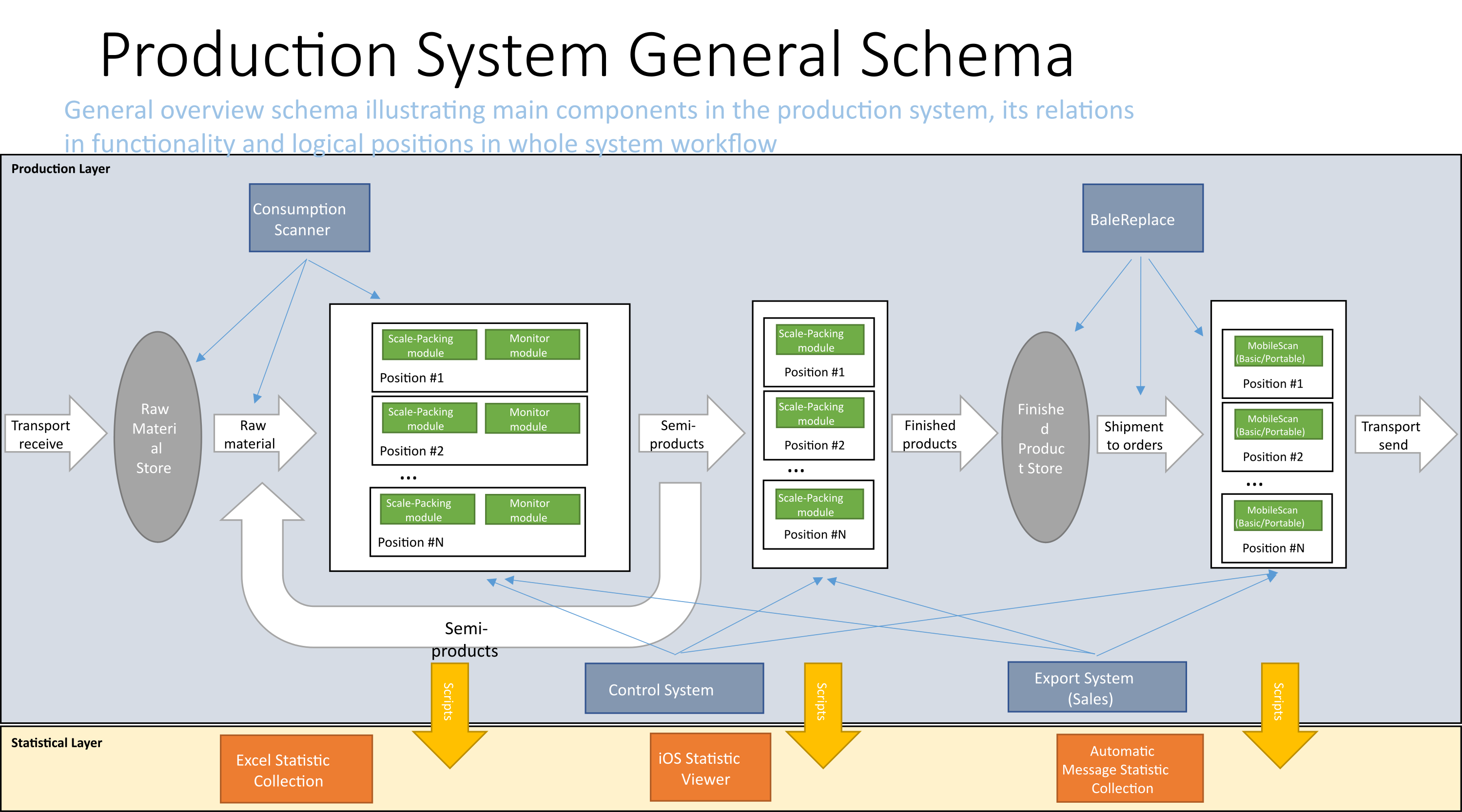 Sales system. Automate структурная схема. Модульная система мониторинга процессов Promos 2. Automated process Control System Level. Structure of the automated process Control System.